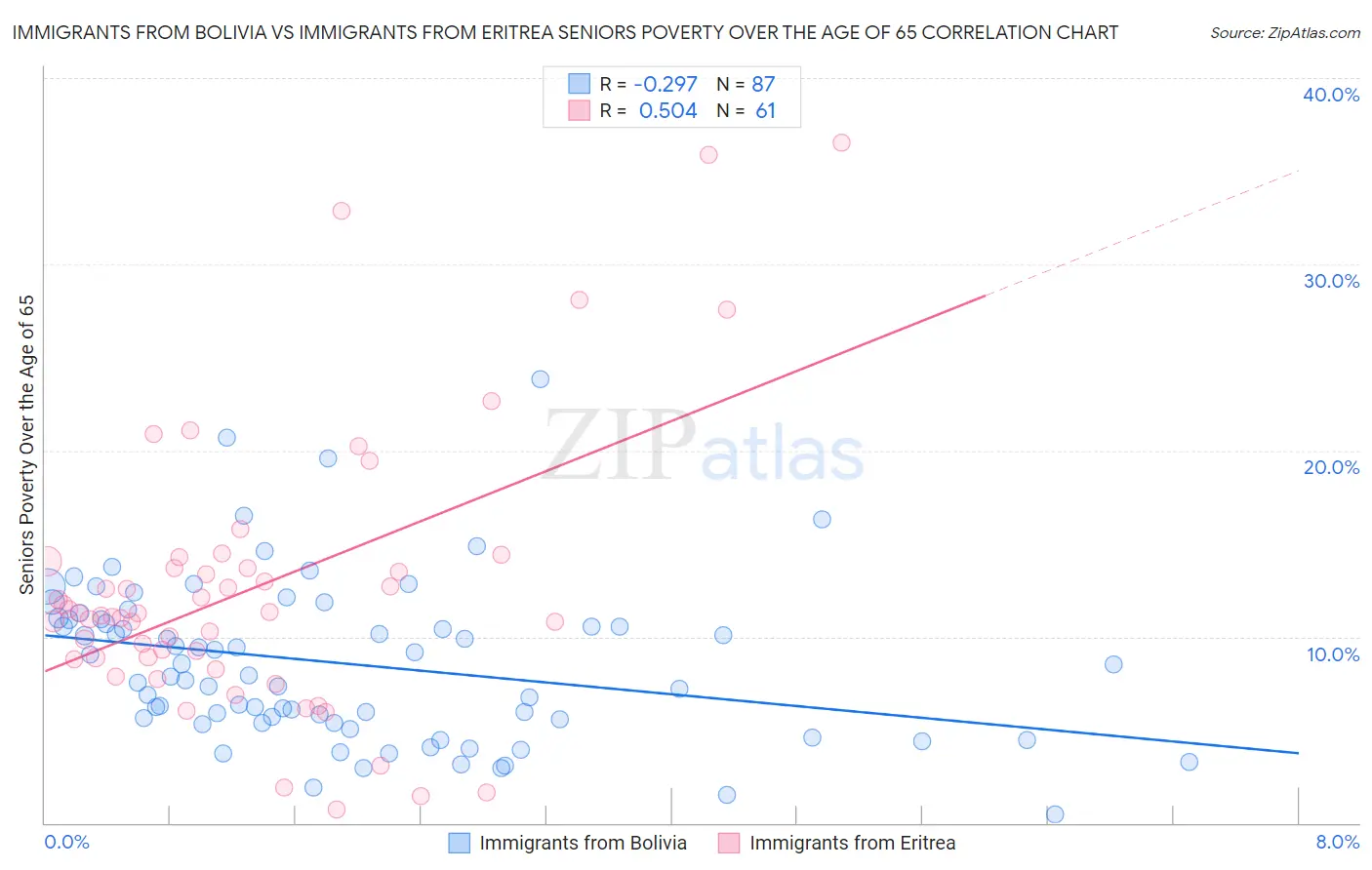 Immigrants from Bolivia vs Immigrants from Eritrea Seniors Poverty Over the Age of 65