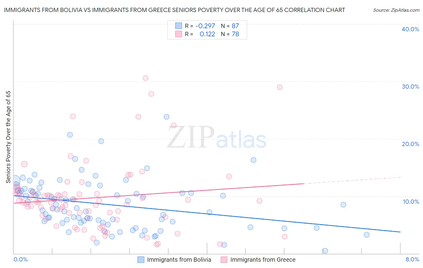 Immigrants from Bolivia vs Immigrants from Greece Seniors Poverty Over the Age of 65