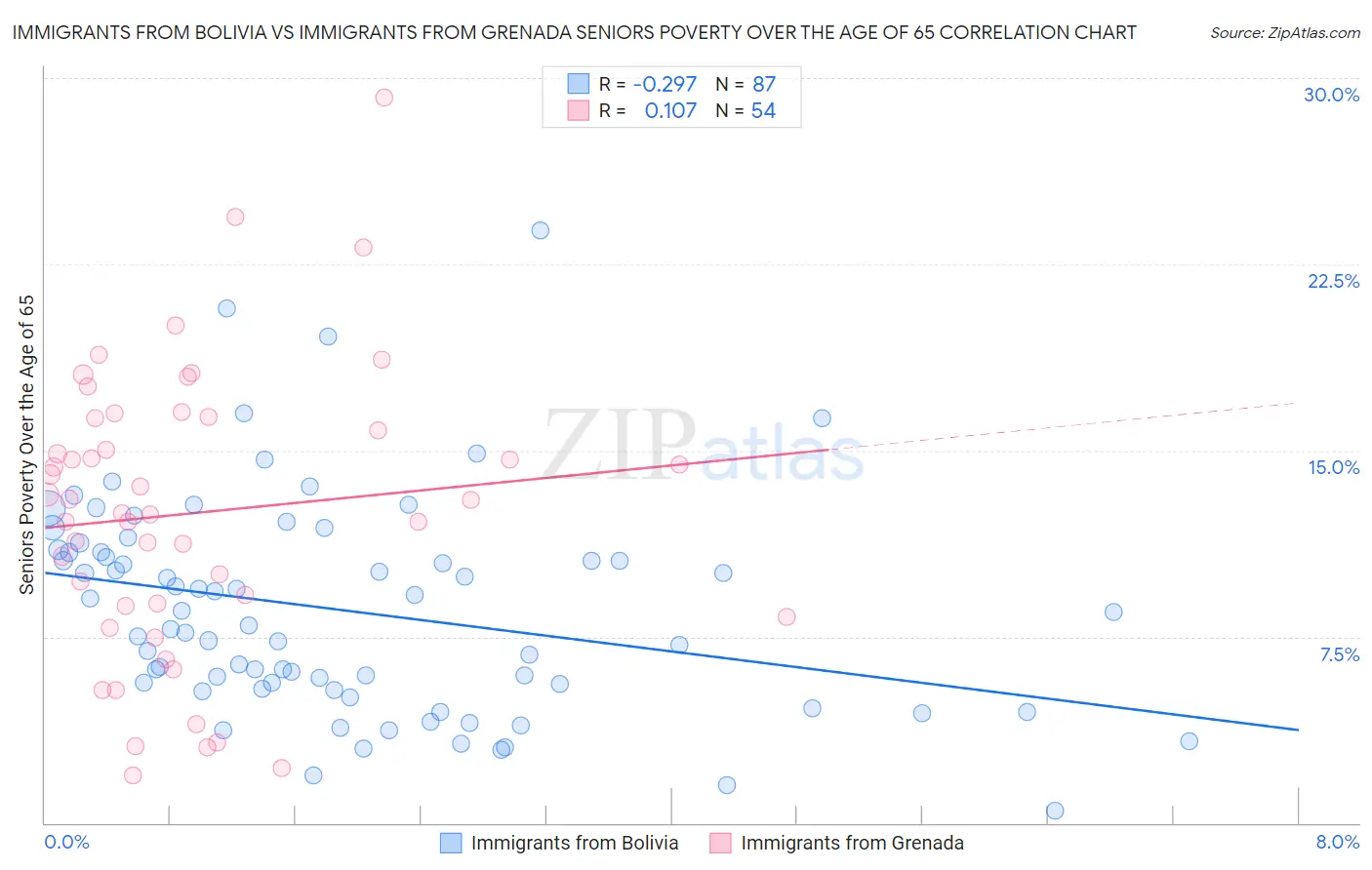 Immigrants from Bolivia vs Immigrants from Grenada Seniors Poverty Over the Age of 65