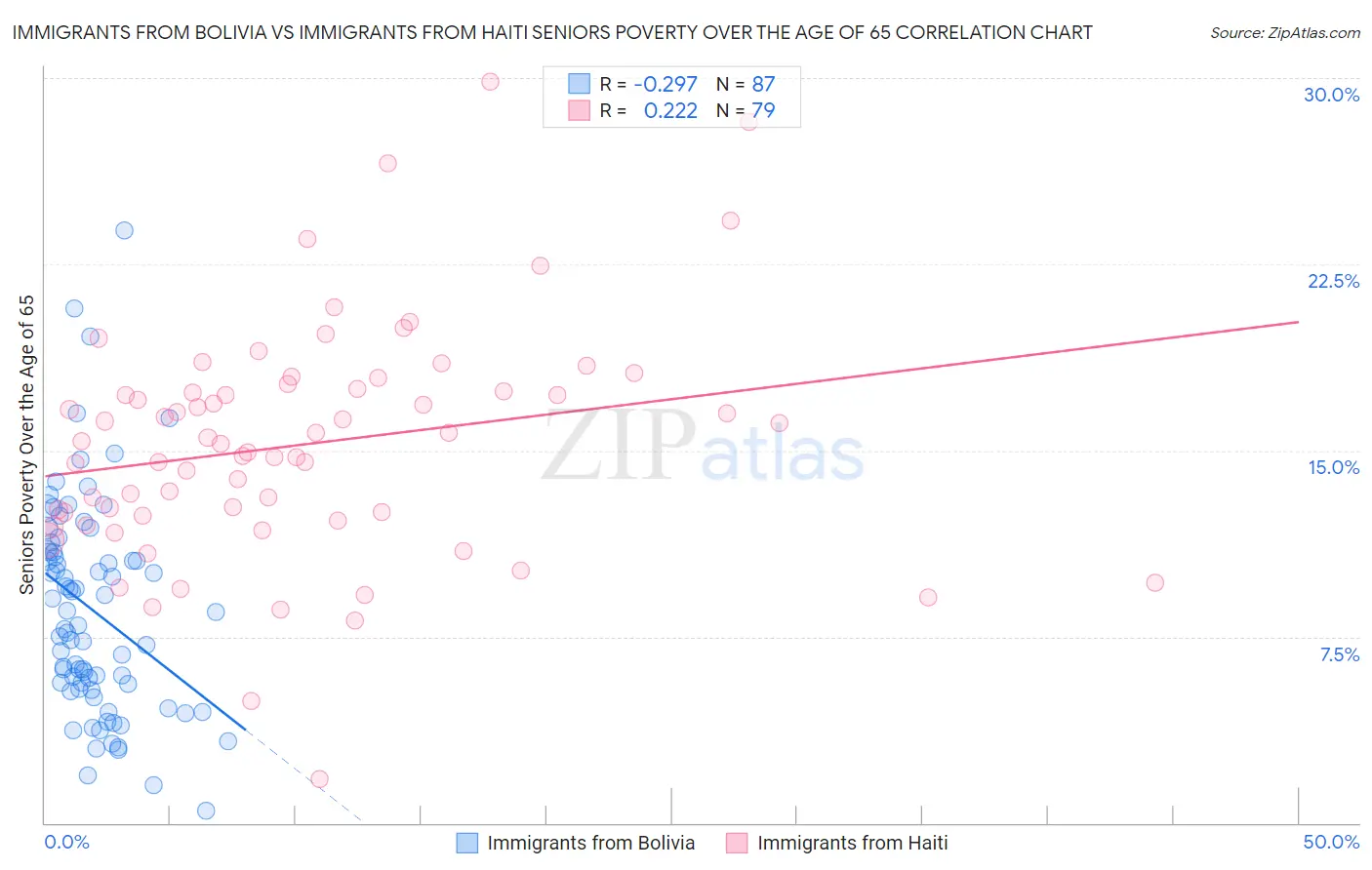 Immigrants from Bolivia vs Immigrants from Haiti Seniors Poverty Over the Age of 65