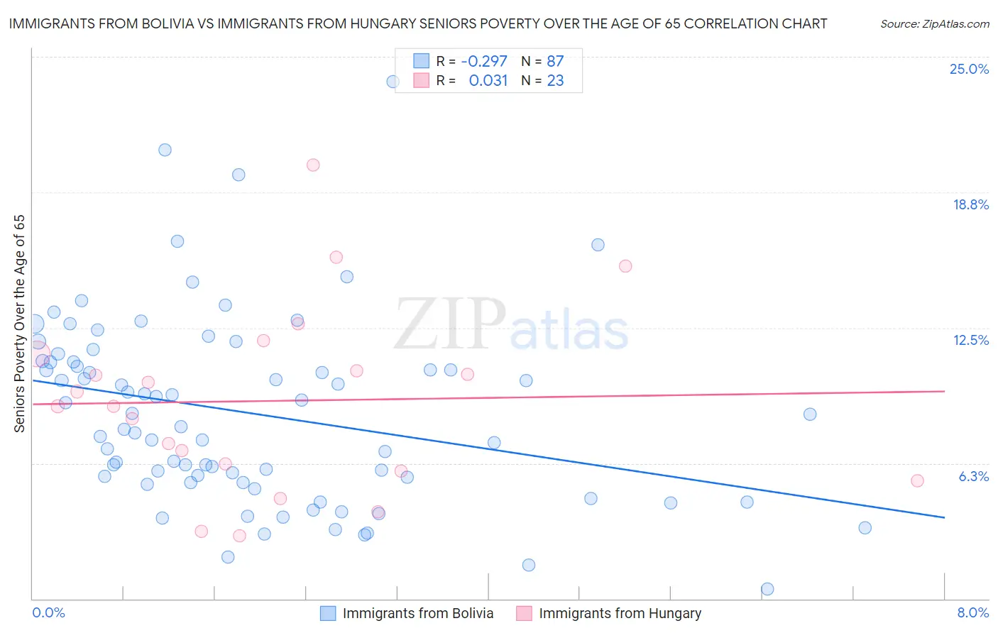 Immigrants from Bolivia vs Immigrants from Hungary Seniors Poverty Over the Age of 65