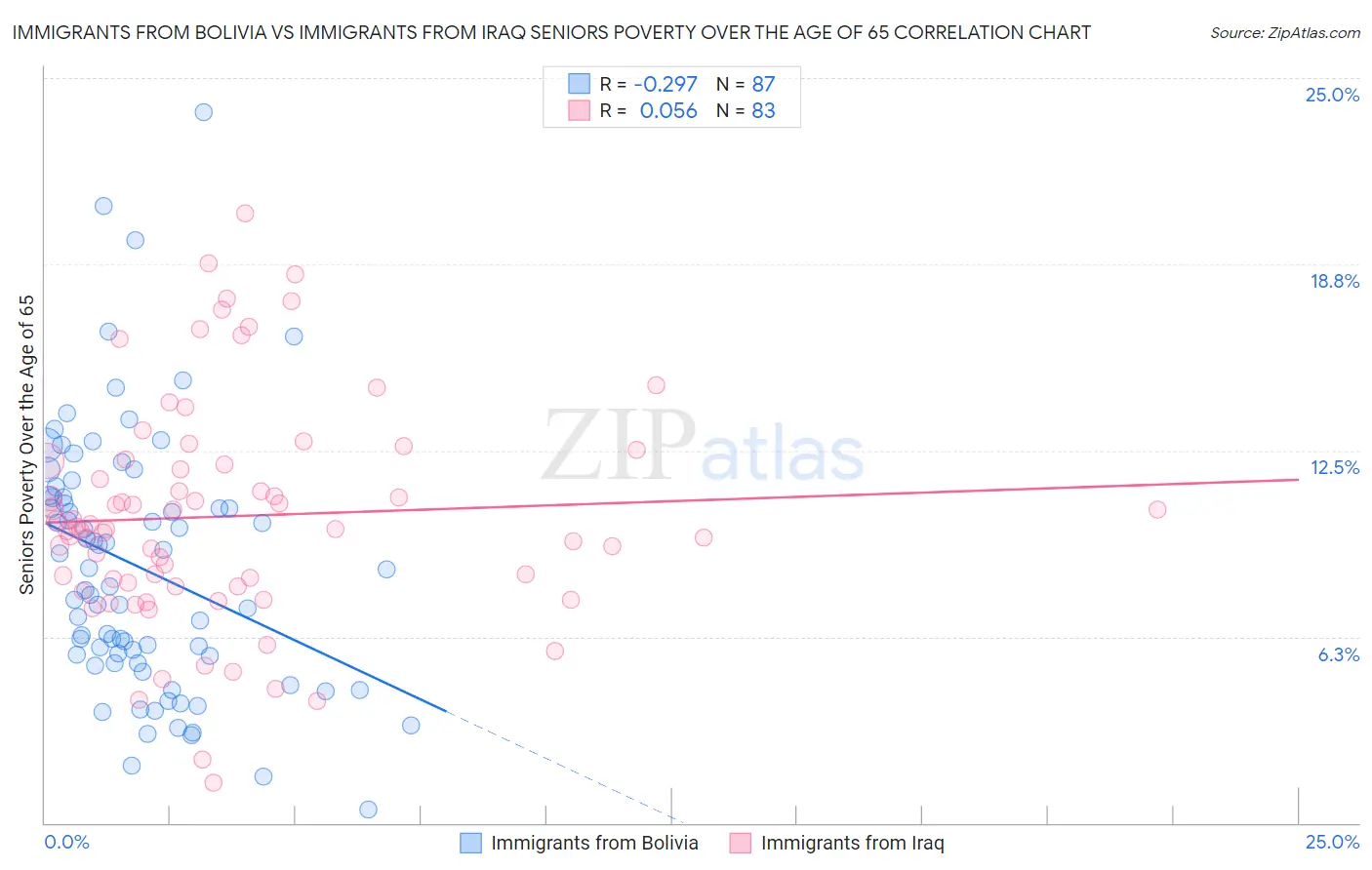 Immigrants from Bolivia vs Immigrants from Iraq Seniors Poverty Over the Age of 65