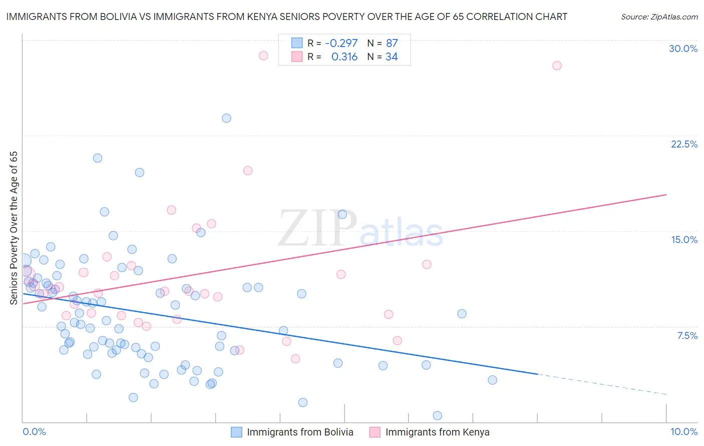 Immigrants from Bolivia vs Immigrants from Kenya Seniors Poverty Over the Age of 65