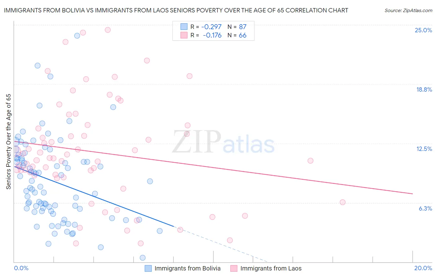 Immigrants from Bolivia vs Immigrants from Laos Seniors Poverty Over the Age of 65