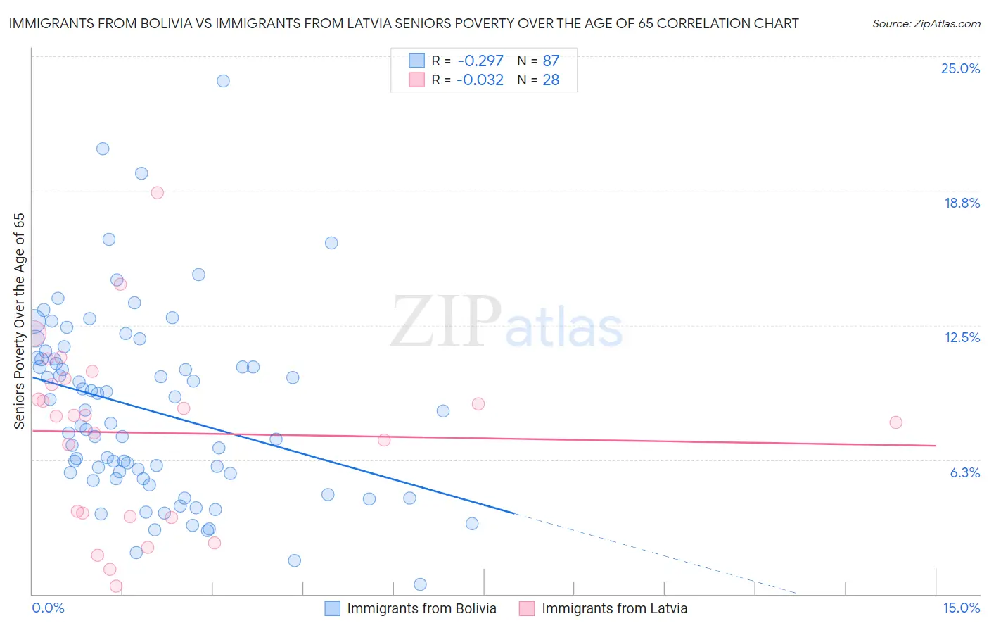 Immigrants from Bolivia vs Immigrants from Latvia Seniors Poverty Over the Age of 65