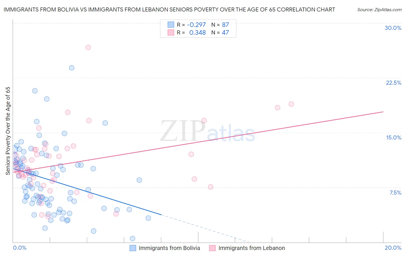 Immigrants from Bolivia vs Immigrants from Lebanon Seniors Poverty Over the Age of 65