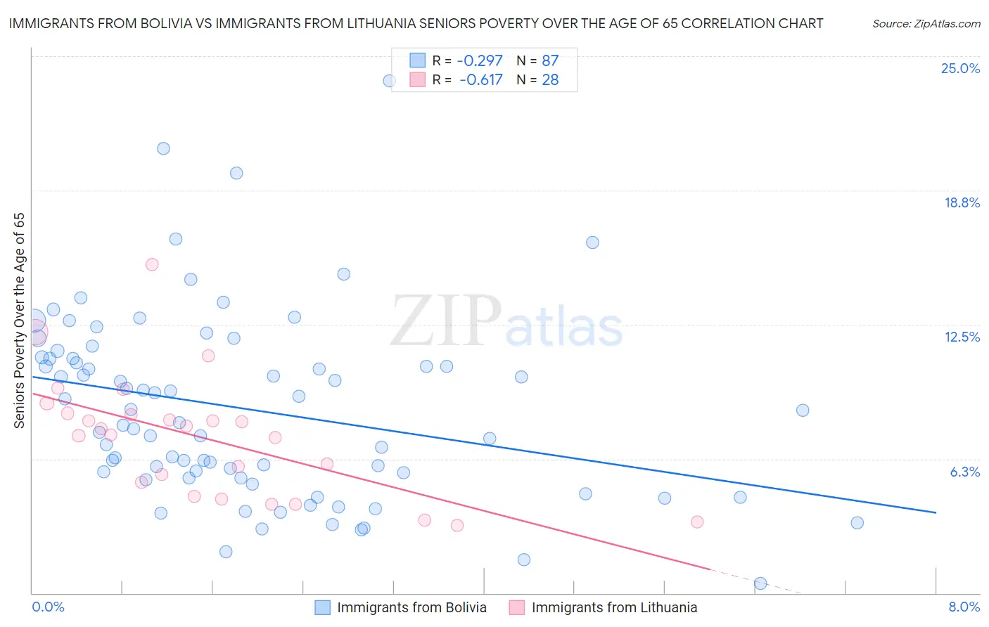 Immigrants from Bolivia vs Immigrants from Lithuania Seniors Poverty Over the Age of 65