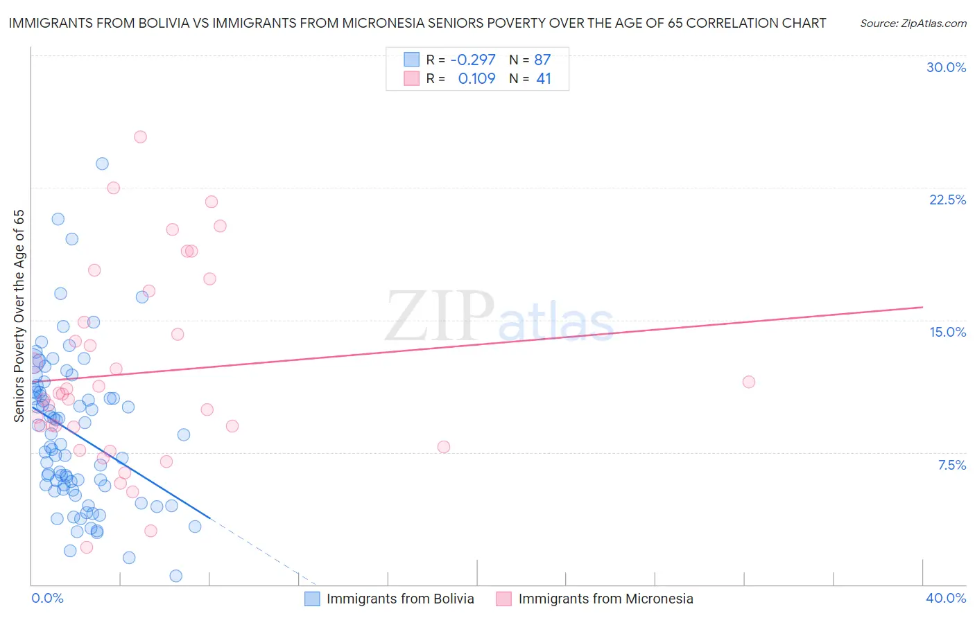 Immigrants from Bolivia vs Immigrants from Micronesia Seniors Poverty Over the Age of 65