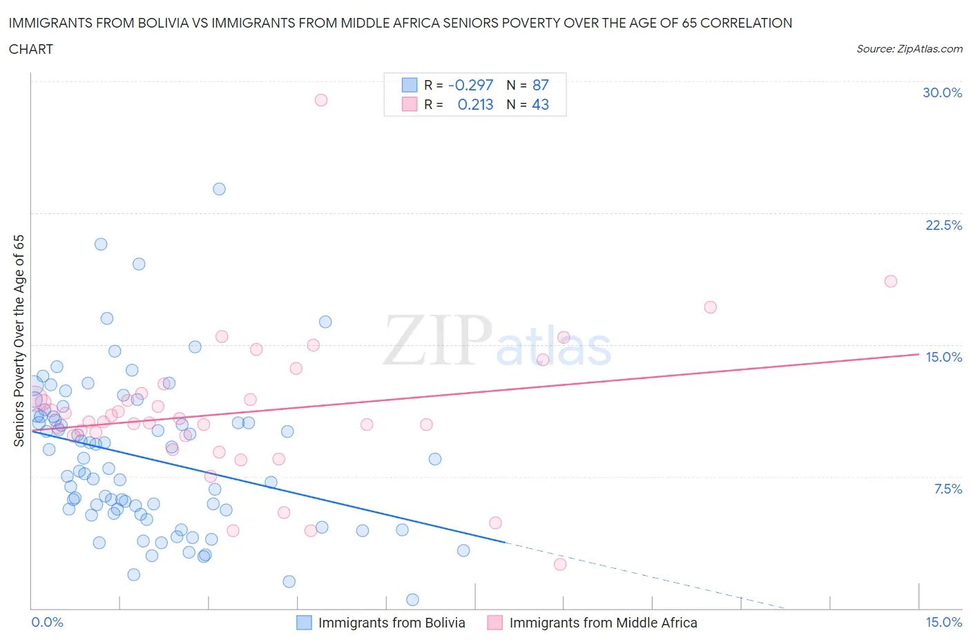 Immigrants from Bolivia vs Immigrants from Middle Africa Seniors Poverty Over the Age of 65