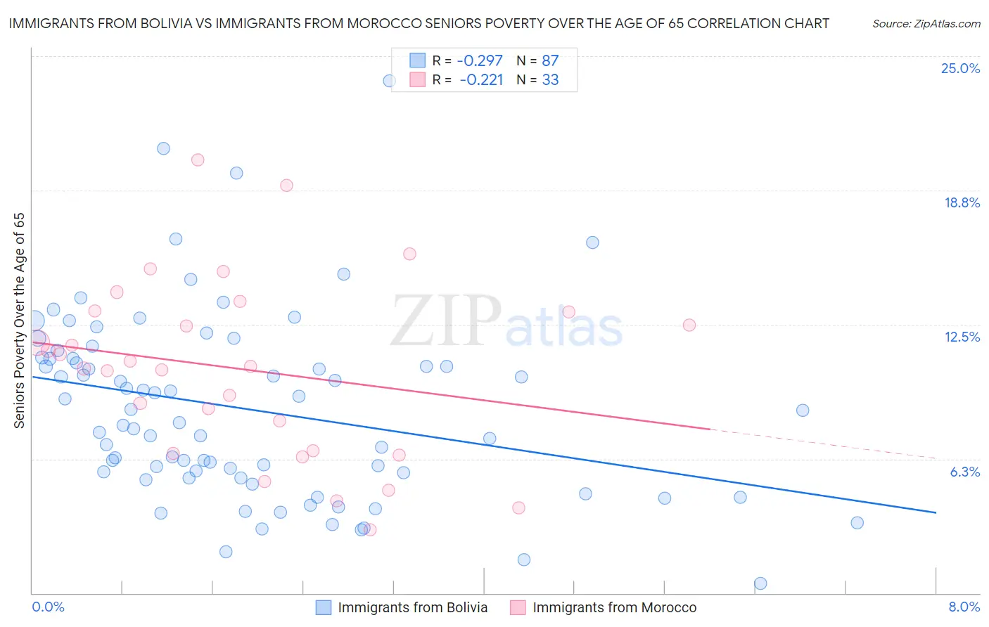 Immigrants from Bolivia vs Immigrants from Morocco Seniors Poverty Over the Age of 65