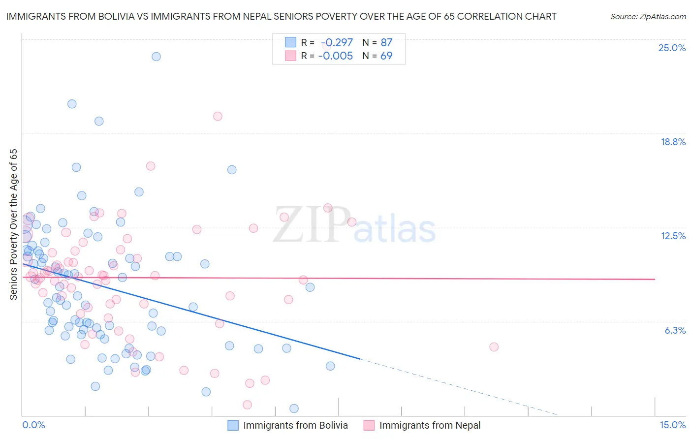 Immigrants from Bolivia vs Immigrants from Nepal Seniors Poverty Over the Age of 65