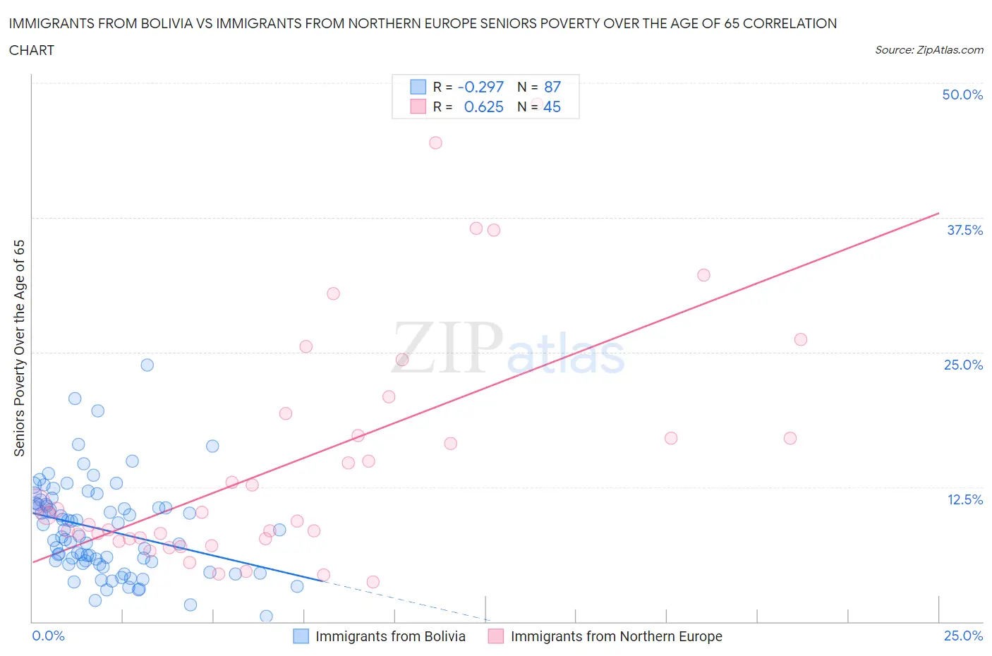 Immigrants from Bolivia vs Immigrants from Northern Europe Seniors Poverty Over the Age of 65
