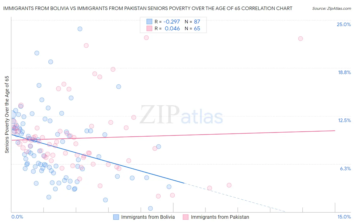 Immigrants from Bolivia vs Immigrants from Pakistan Seniors Poverty Over the Age of 65