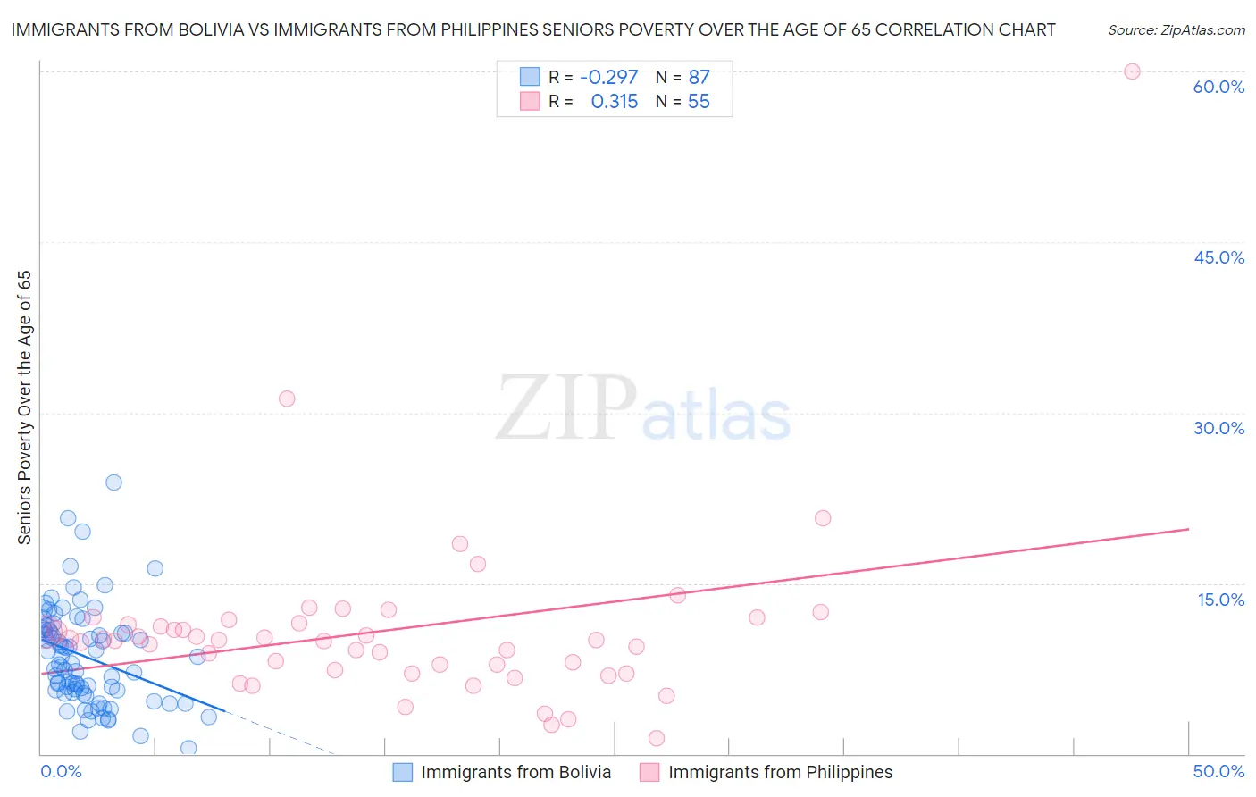 Immigrants from Bolivia vs Immigrants from Philippines Seniors Poverty Over the Age of 65