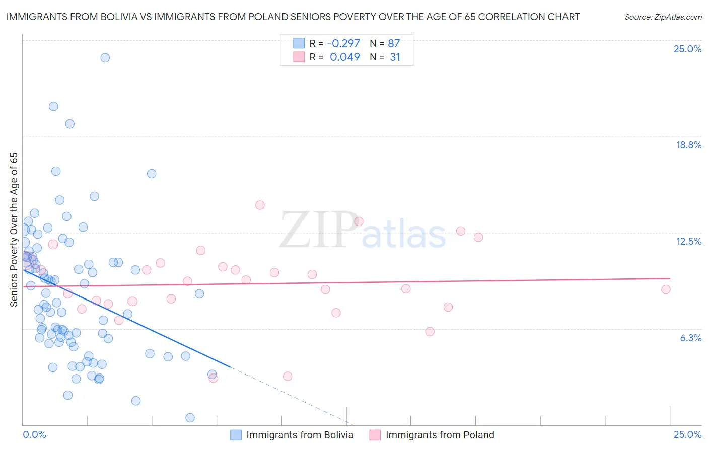 Immigrants from Bolivia vs Immigrants from Poland Seniors Poverty Over the Age of 65