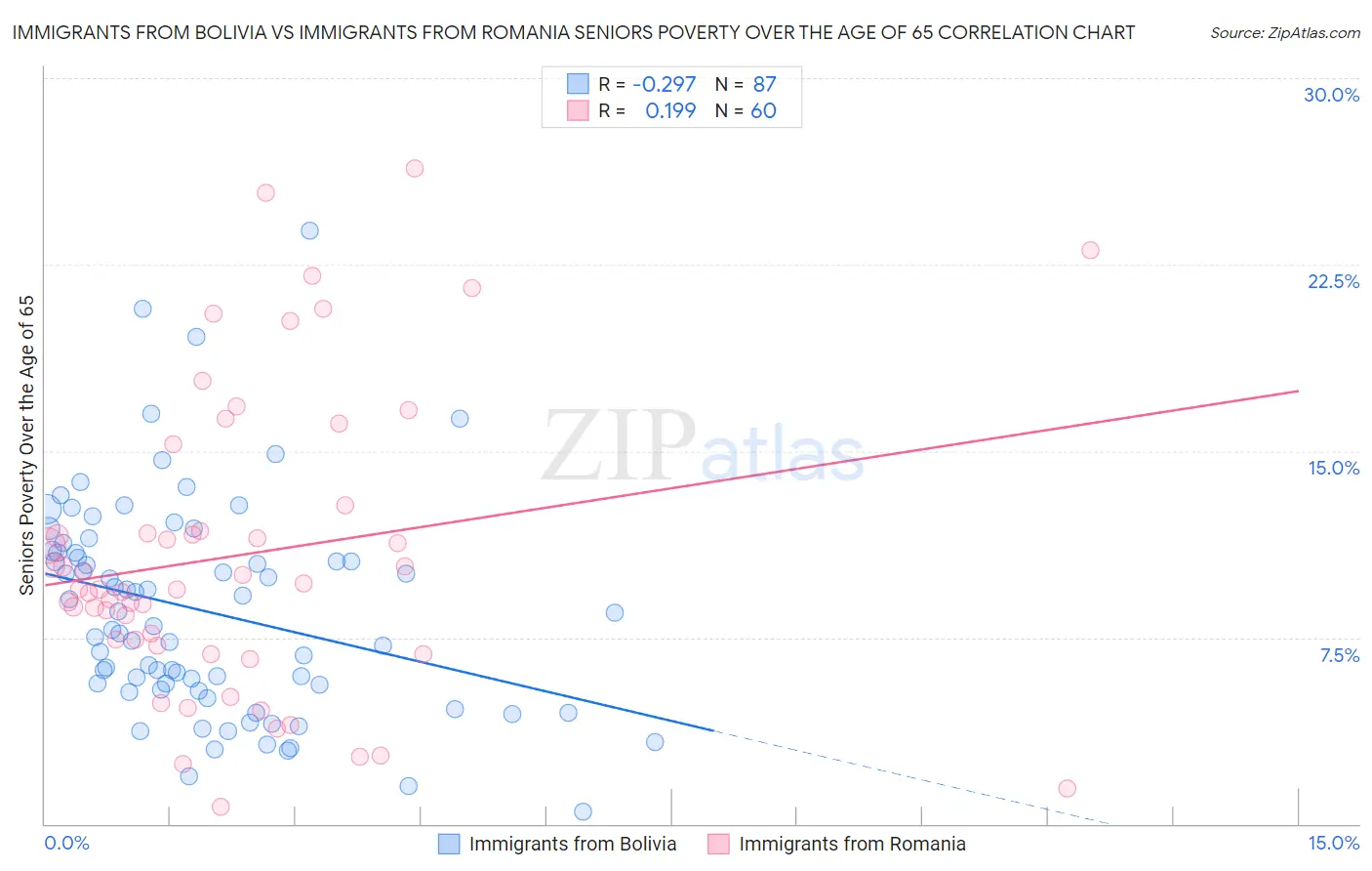 Immigrants from Bolivia vs Immigrants from Romania Seniors Poverty Over the Age of 65