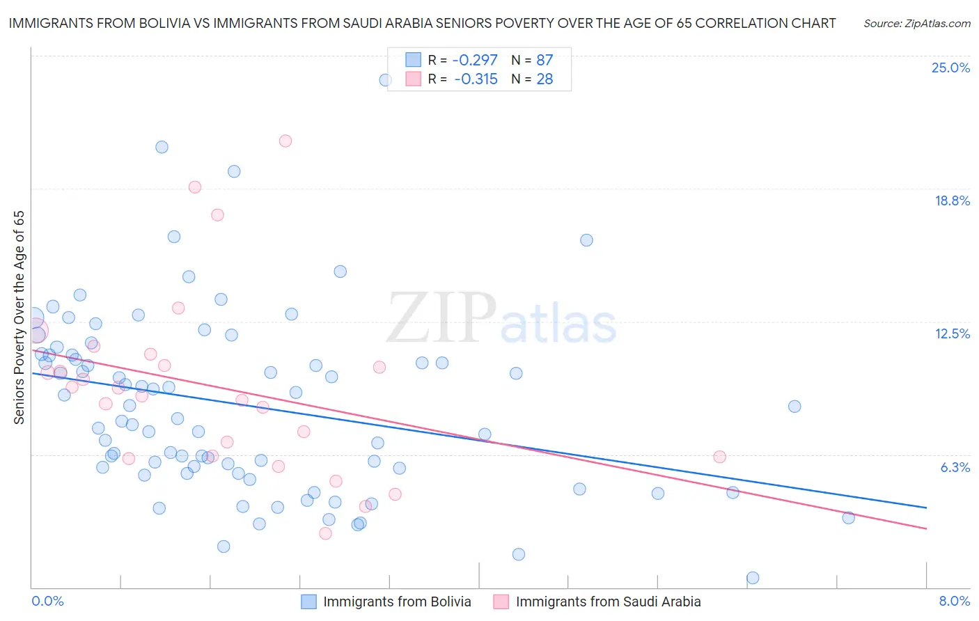 Immigrants from Bolivia vs Immigrants from Saudi Arabia Seniors Poverty Over the Age of 65