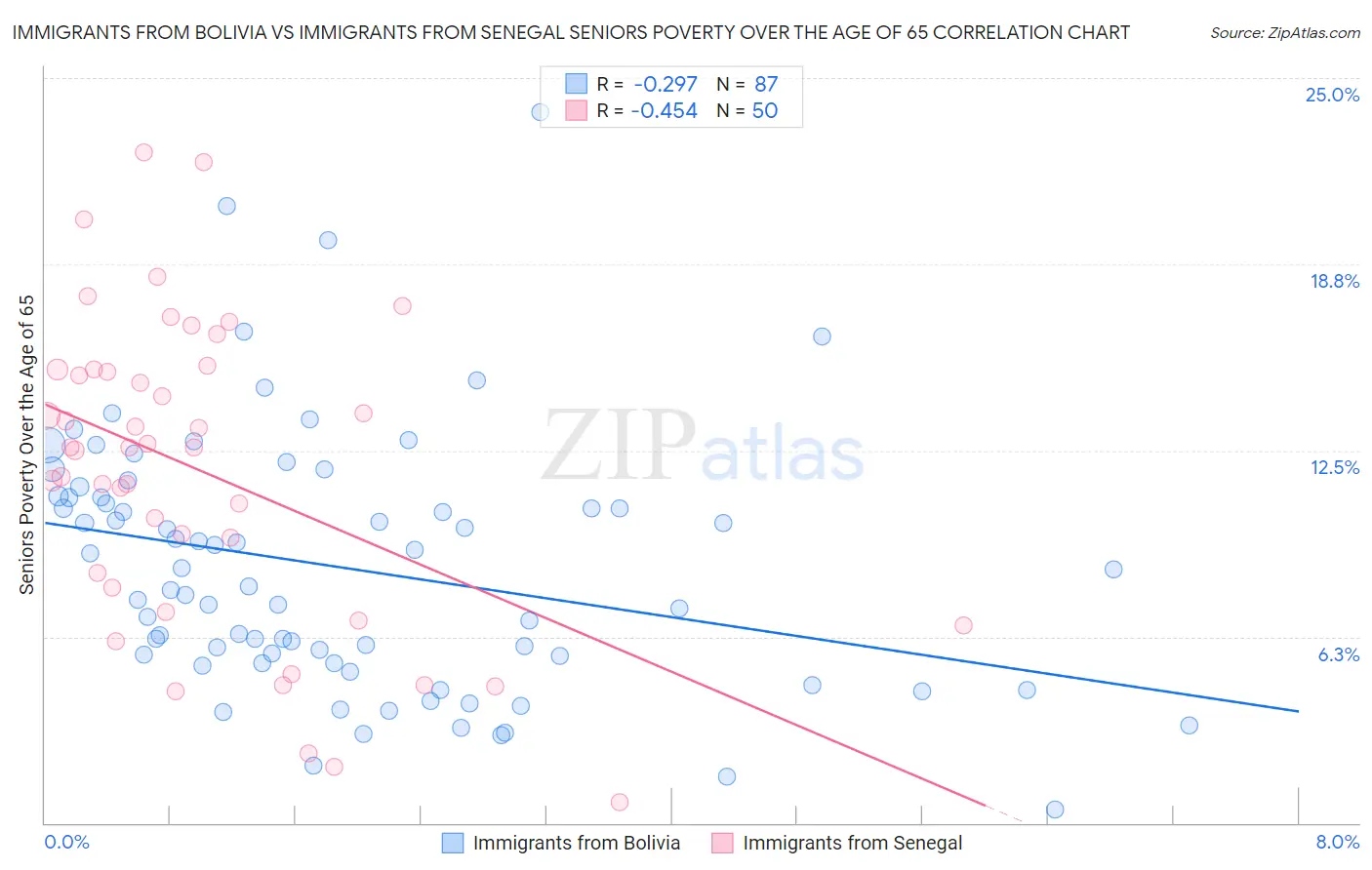 Immigrants from Bolivia vs Immigrants from Senegal Seniors Poverty Over the Age of 65