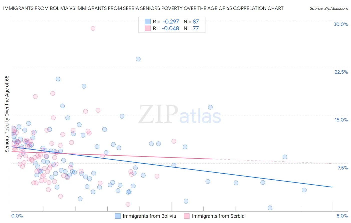 Immigrants from Bolivia vs Immigrants from Serbia Seniors Poverty Over the Age of 65