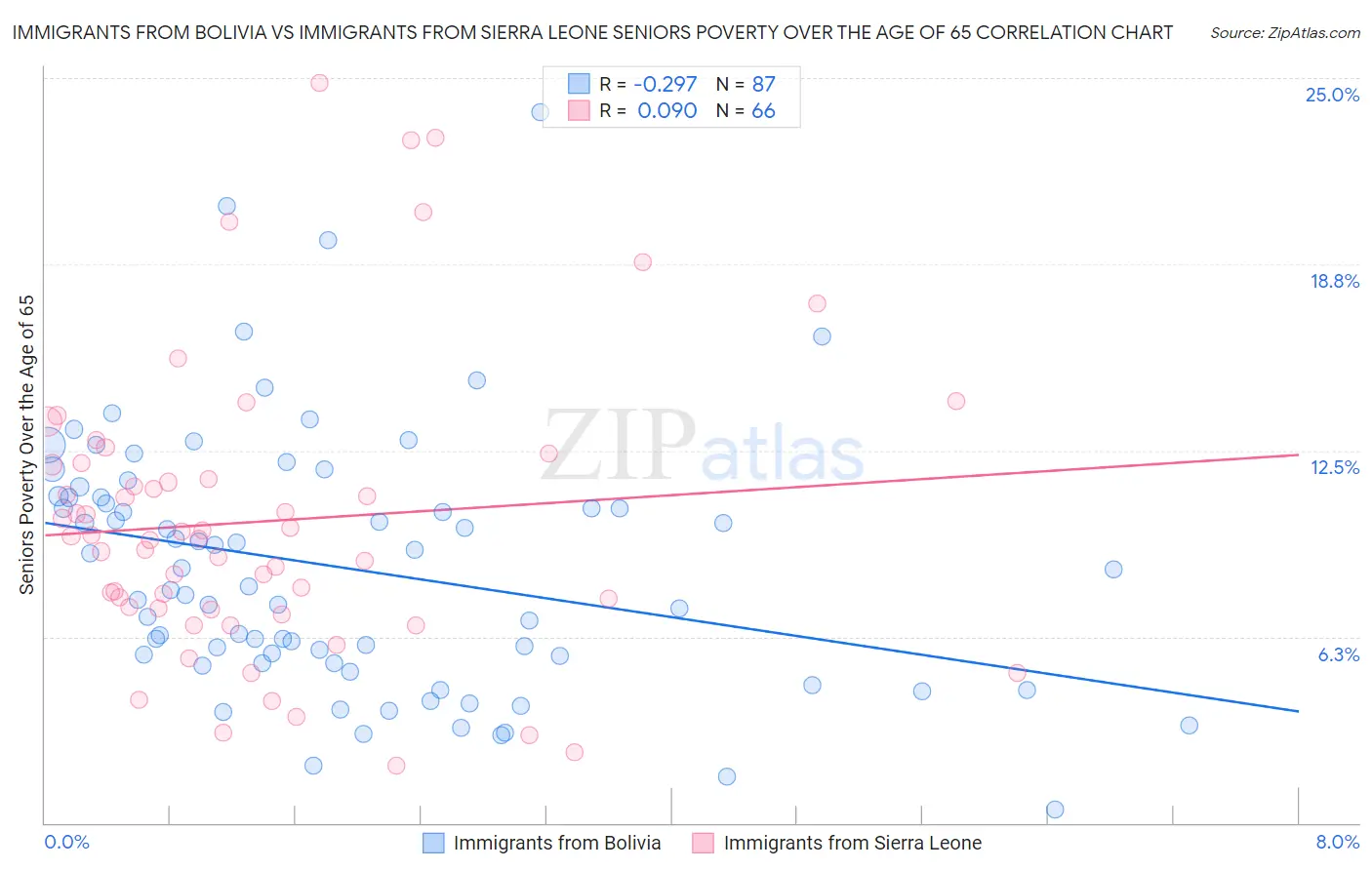 Immigrants from Bolivia vs Immigrants from Sierra Leone Seniors Poverty Over the Age of 65