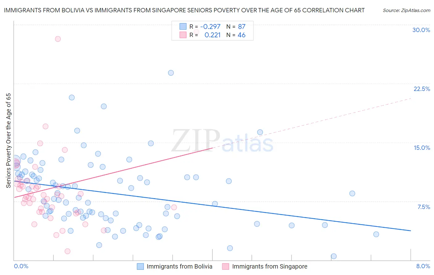 Immigrants from Bolivia vs Immigrants from Singapore Seniors Poverty Over the Age of 65