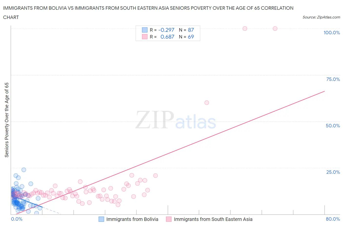 Immigrants from Bolivia vs Immigrants from South Eastern Asia Seniors Poverty Over the Age of 65