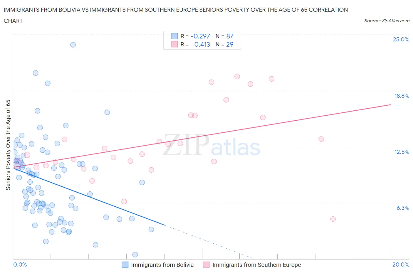 Immigrants from Bolivia vs Immigrants from Southern Europe Seniors Poverty Over the Age of 65