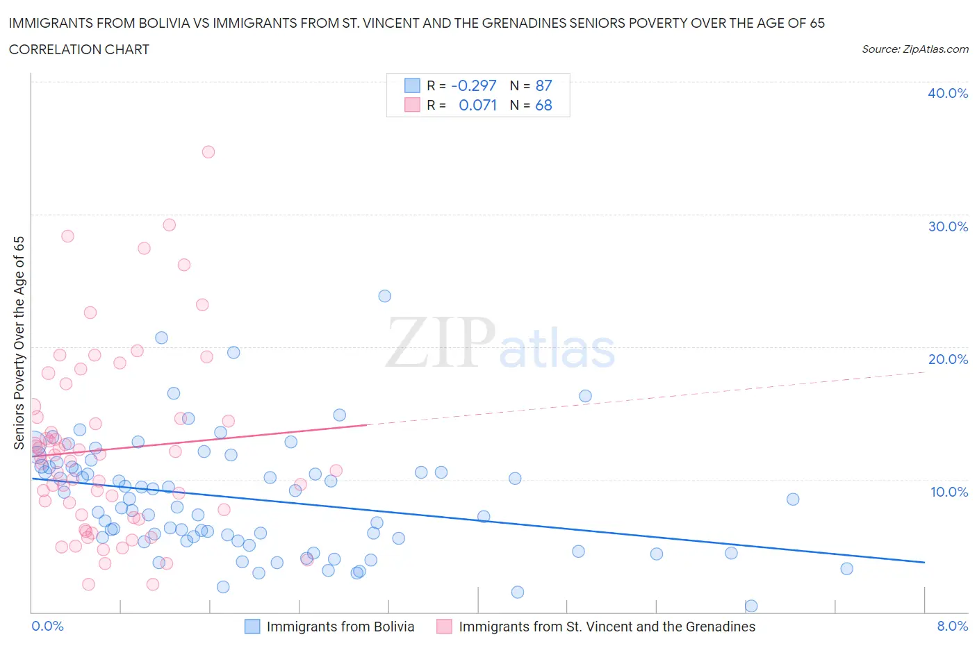 Immigrants from Bolivia vs Immigrants from St. Vincent and the Grenadines Seniors Poverty Over the Age of 65