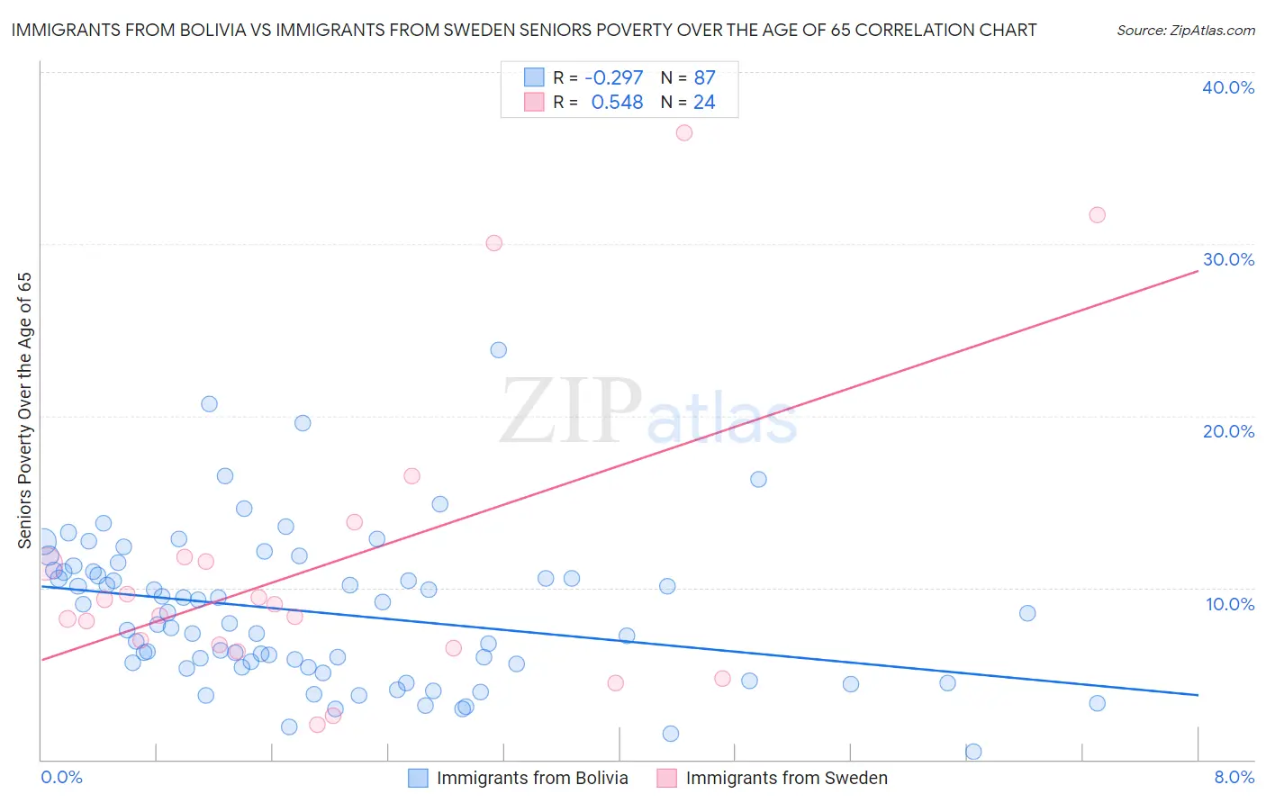 Immigrants from Bolivia vs Immigrants from Sweden Seniors Poverty Over the Age of 65