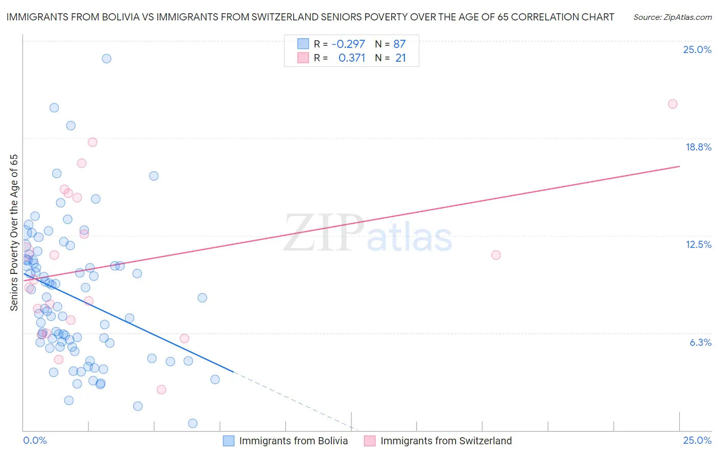 Immigrants from Bolivia vs Immigrants from Switzerland Seniors Poverty Over the Age of 65
