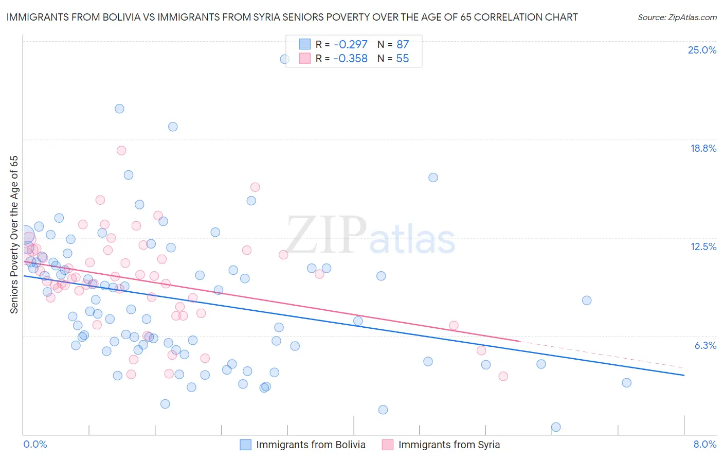 Immigrants from Bolivia vs Immigrants from Syria Seniors Poverty Over the Age of 65