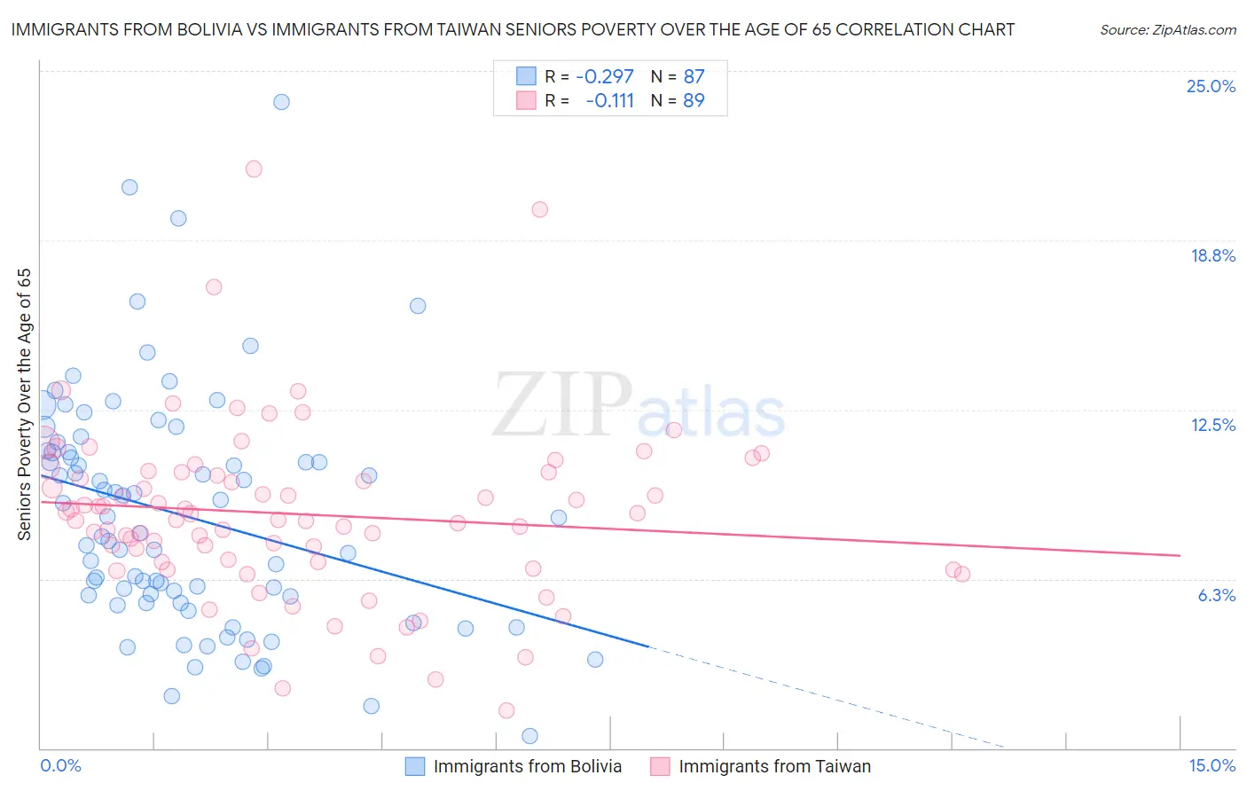 Immigrants from Bolivia vs Immigrants from Taiwan Seniors Poverty Over the Age of 65