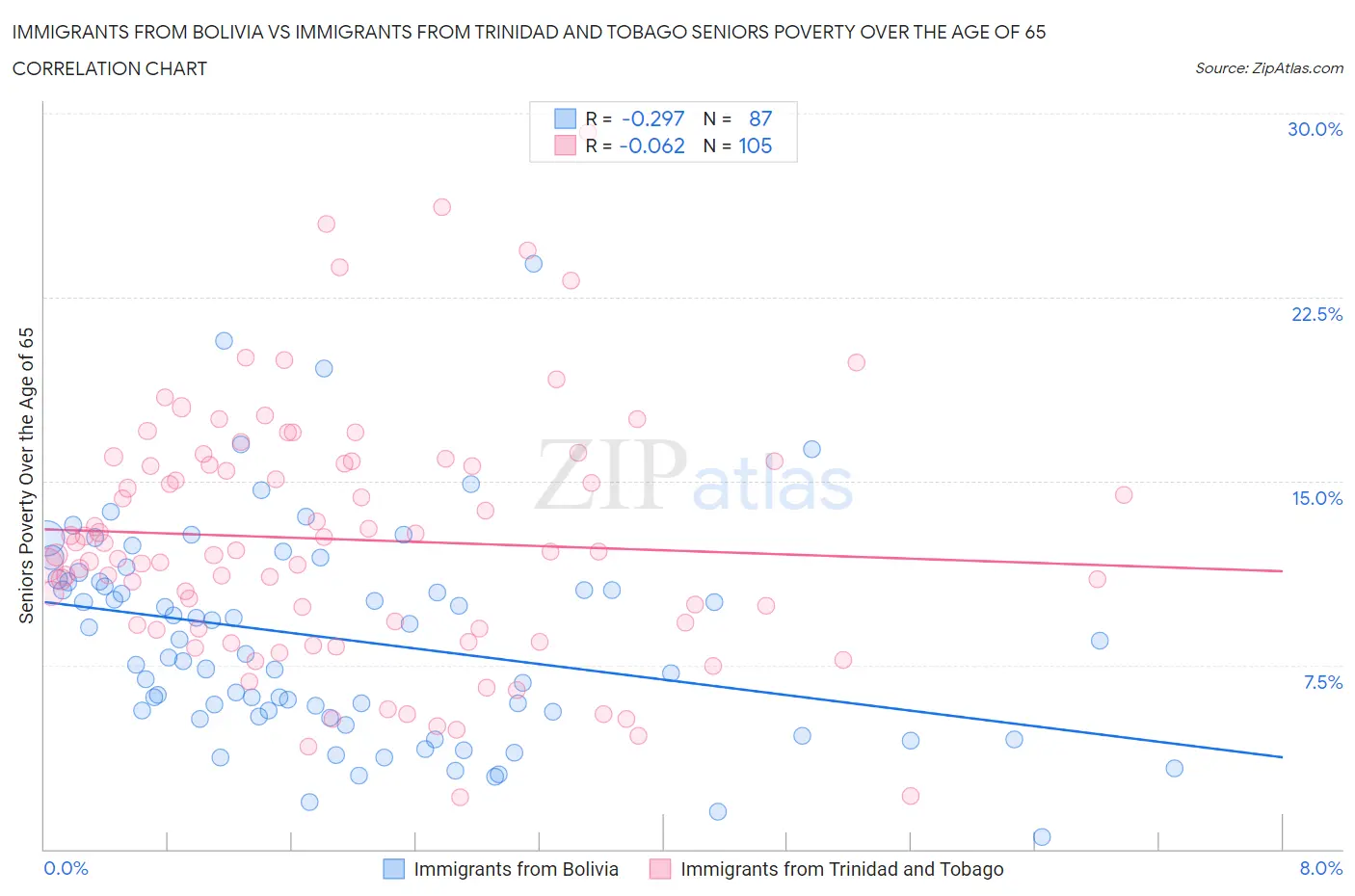 Immigrants from Bolivia vs Immigrants from Trinidad and Tobago Seniors Poverty Over the Age of 65