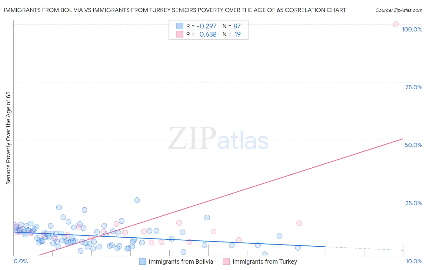 Immigrants from Bolivia vs Immigrants from Turkey Seniors Poverty Over the Age of 65