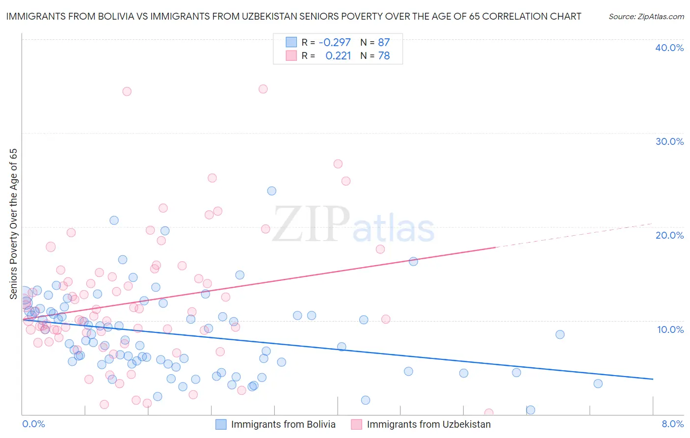 Immigrants from Bolivia vs Immigrants from Uzbekistan Seniors Poverty Over the Age of 65