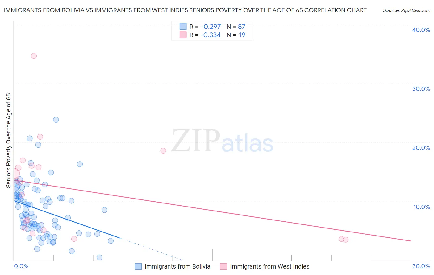 Immigrants from Bolivia vs Immigrants from West Indies Seniors Poverty Over the Age of 65