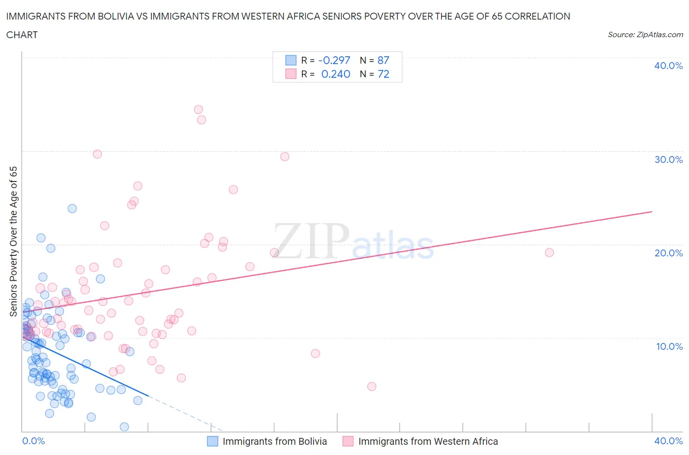Immigrants from Bolivia vs Immigrants from Western Africa Seniors Poverty Over the Age of 65