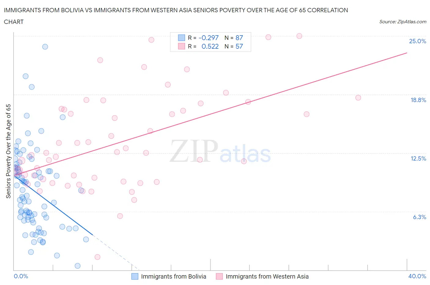 Immigrants from Bolivia vs Immigrants from Western Asia Seniors Poverty Over the Age of 65