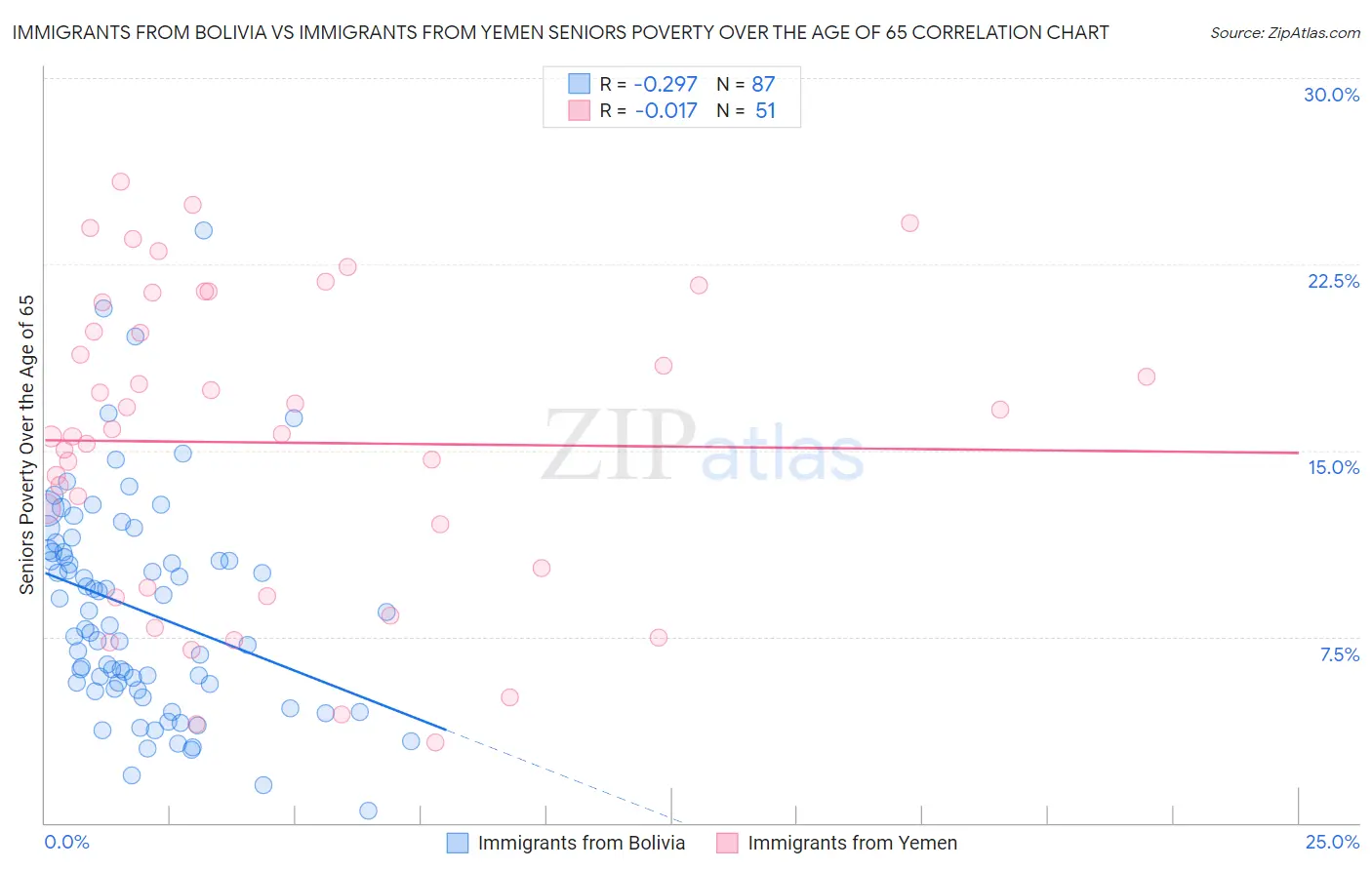 Immigrants from Bolivia vs Immigrants from Yemen Seniors Poverty Over the Age of 65