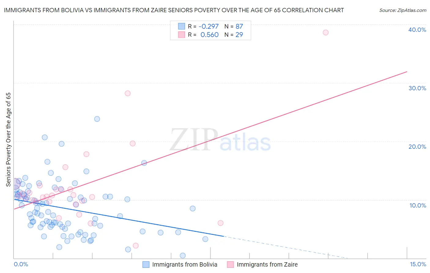 Immigrants from Bolivia vs Immigrants from Zaire Seniors Poverty Over the Age of 65