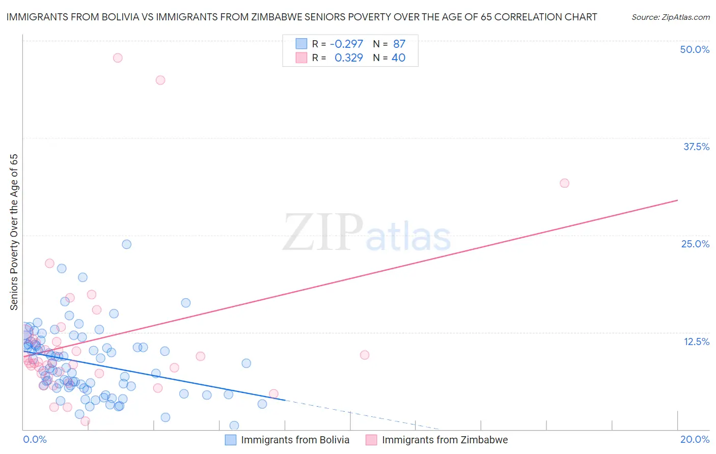Immigrants from Bolivia vs Immigrants from Zimbabwe Seniors Poverty Over the Age of 65