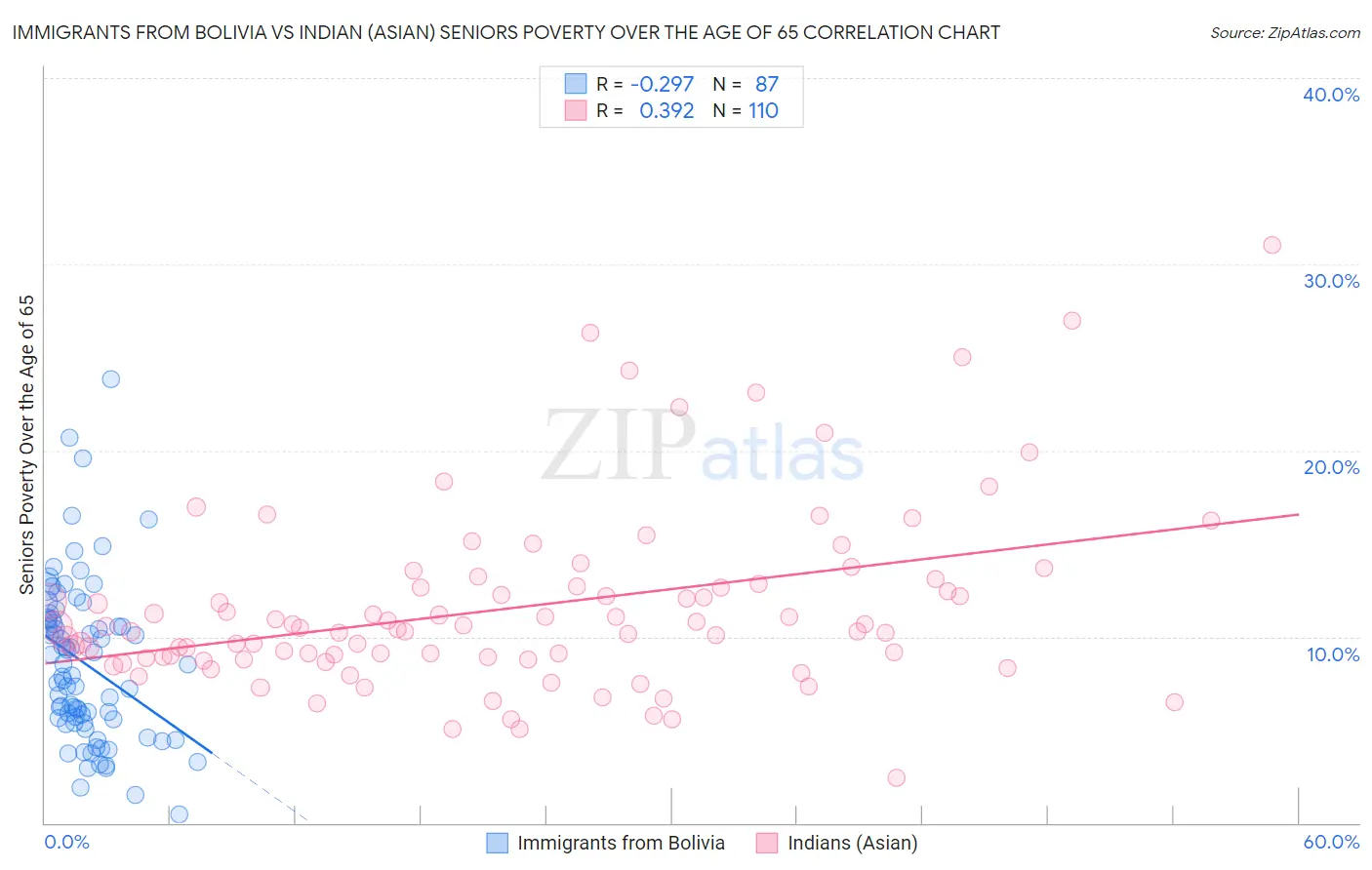 Immigrants from Bolivia vs Indian (Asian) Seniors Poverty Over the Age of 65