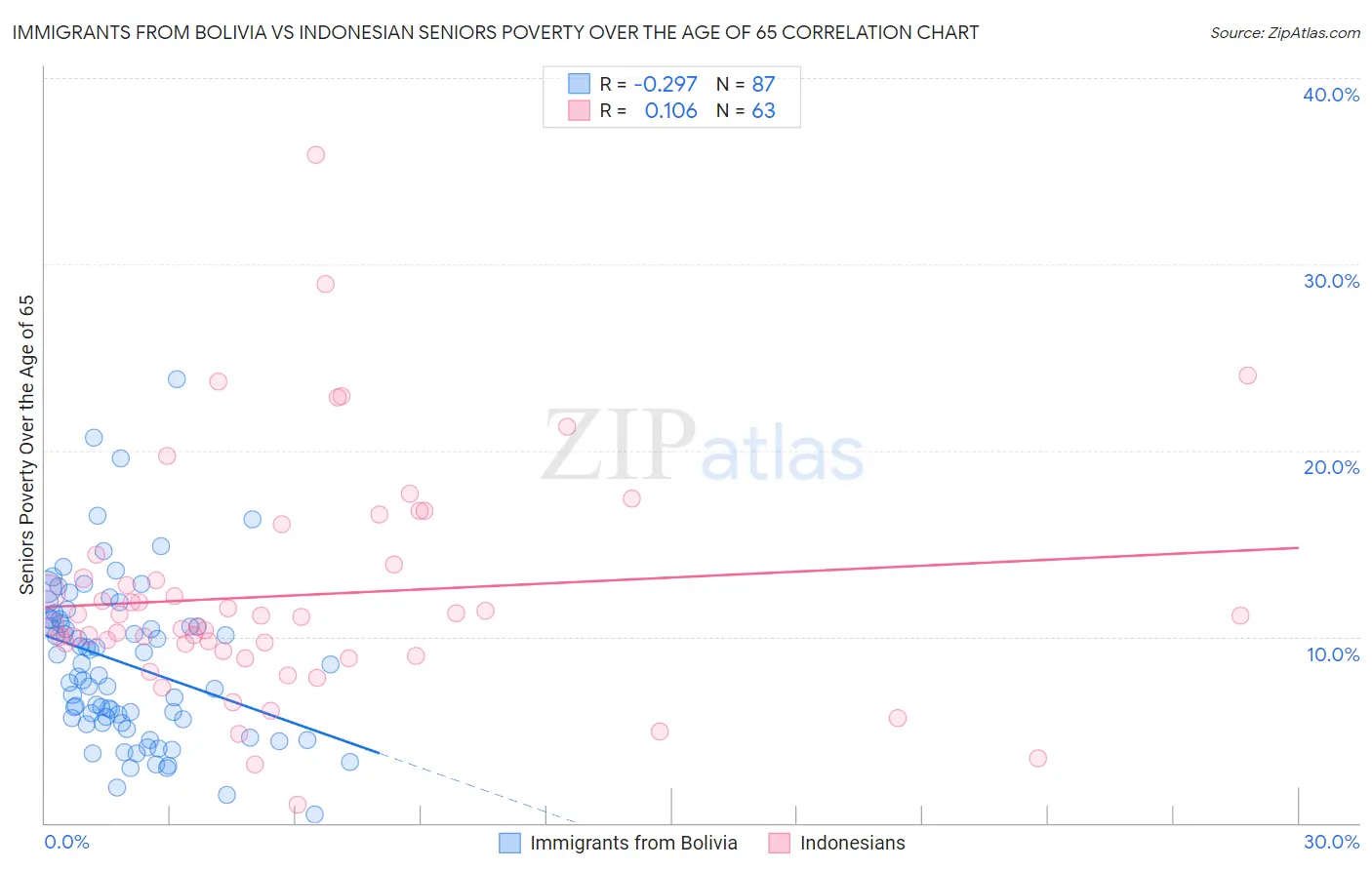 Immigrants from Bolivia vs Indonesian Seniors Poverty Over the Age of 65