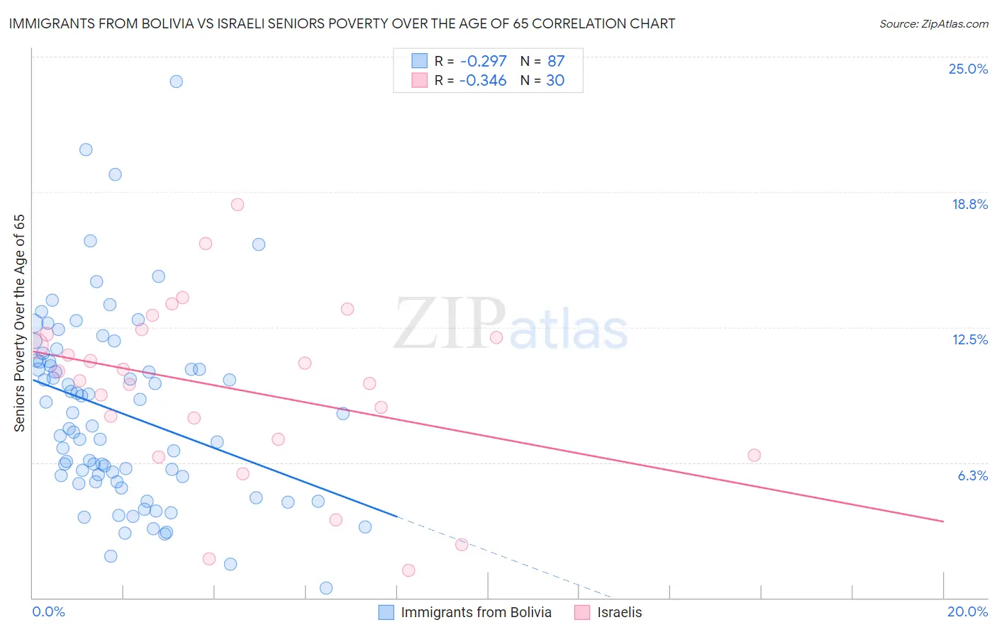 Immigrants from Bolivia vs Israeli Seniors Poverty Over the Age of 65