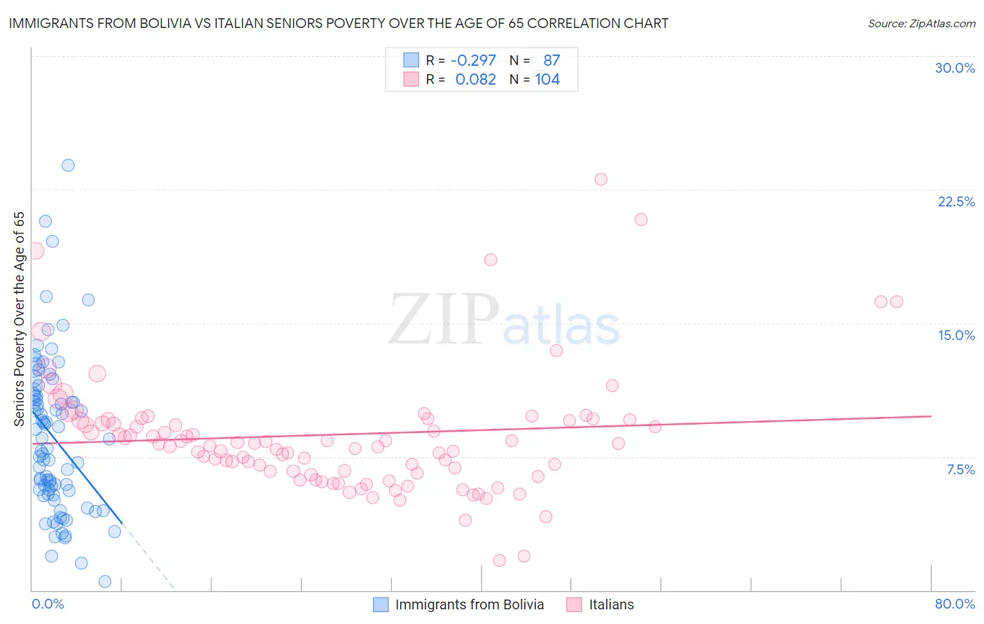 Immigrants from Bolivia vs Italian Seniors Poverty Over the Age of 65