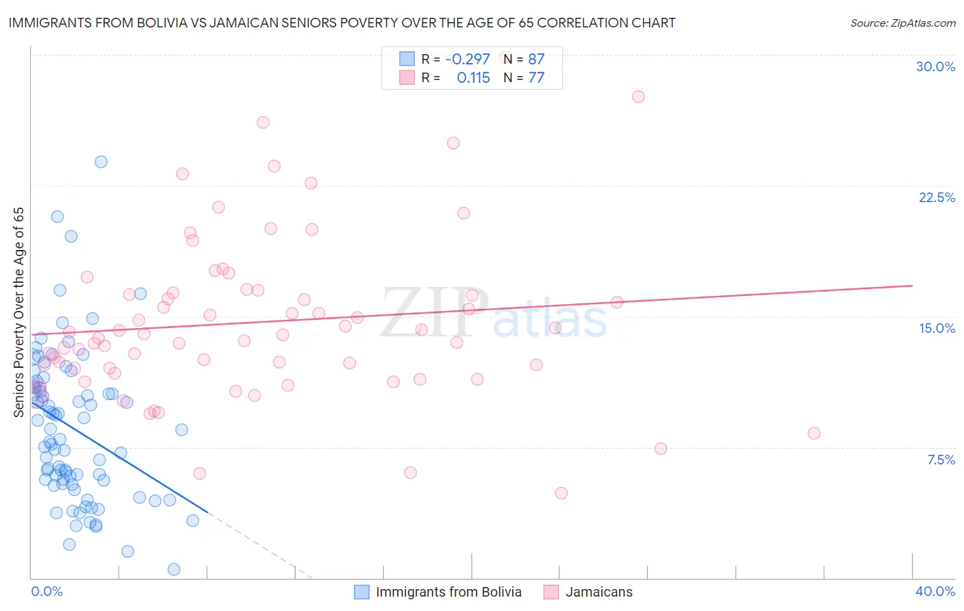 Immigrants from Bolivia vs Jamaican Seniors Poverty Over the Age of 65