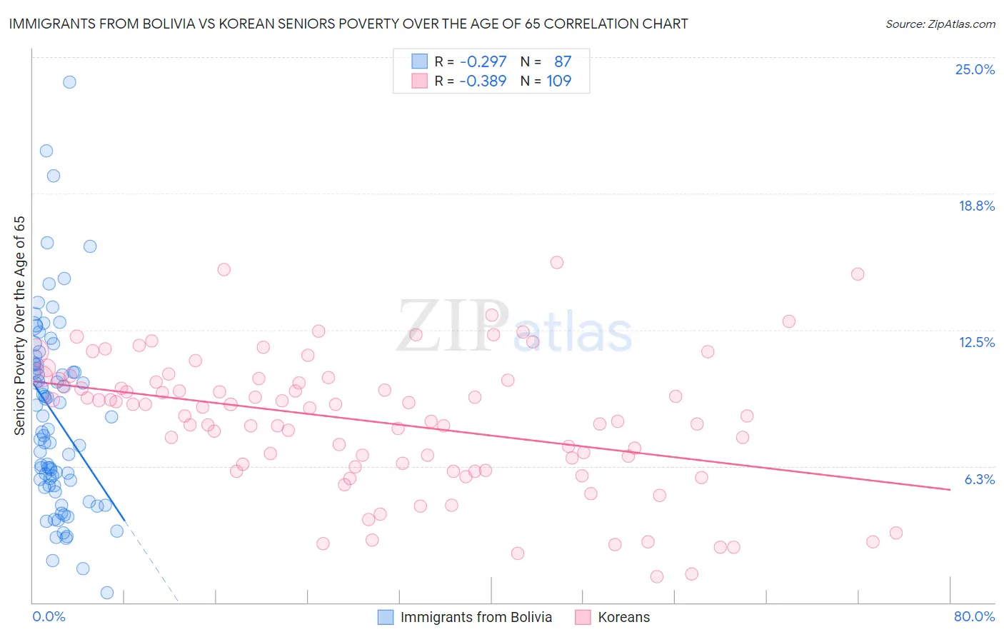Immigrants from Bolivia vs Korean Seniors Poverty Over the Age of 65