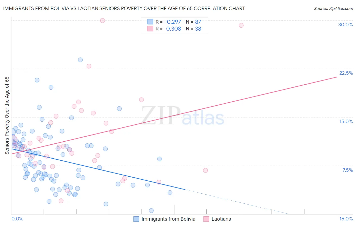 Immigrants from Bolivia vs Laotian Seniors Poverty Over the Age of 65