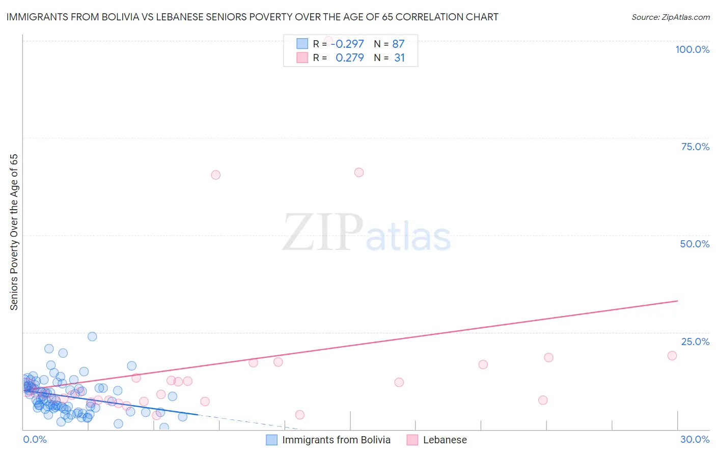 Immigrants from Bolivia vs Lebanese Seniors Poverty Over the Age of 65