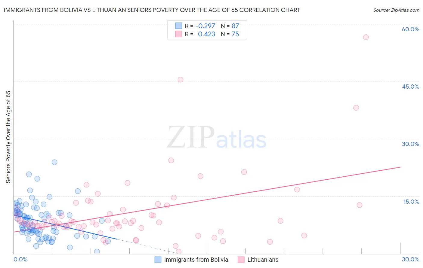 Immigrants from Bolivia vs Lithuanian Seniors Poverty Over the Age of 65